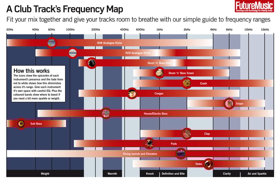 Frequency spectrum of different club tracks from Future Music